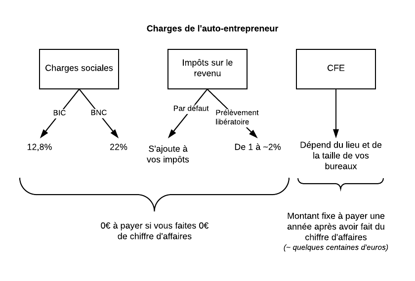 Le principe de l'autoentrepreneur Founders.ma